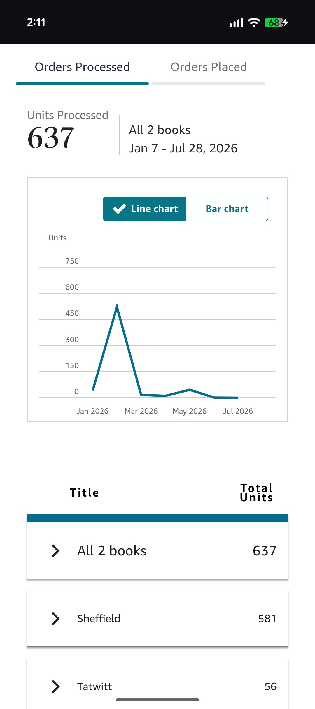 A screenshot of the KDP sales dashboard showing unit sales